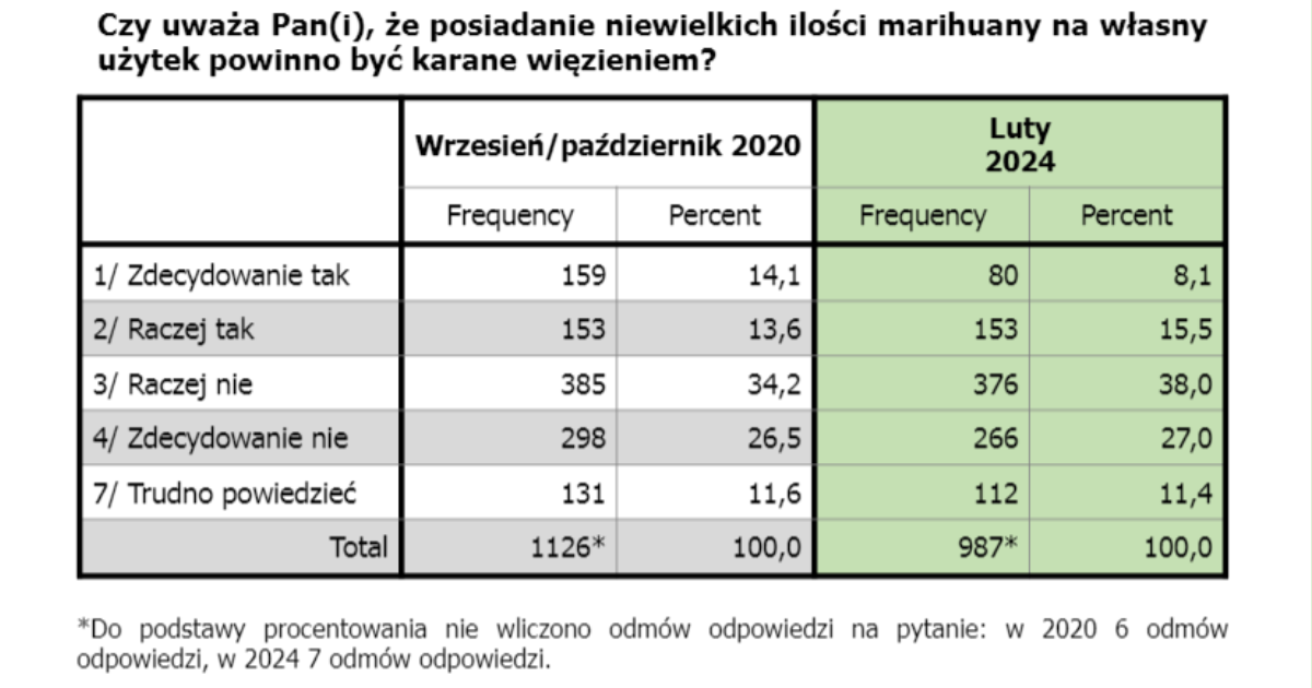 dekryminalizacja marihuany